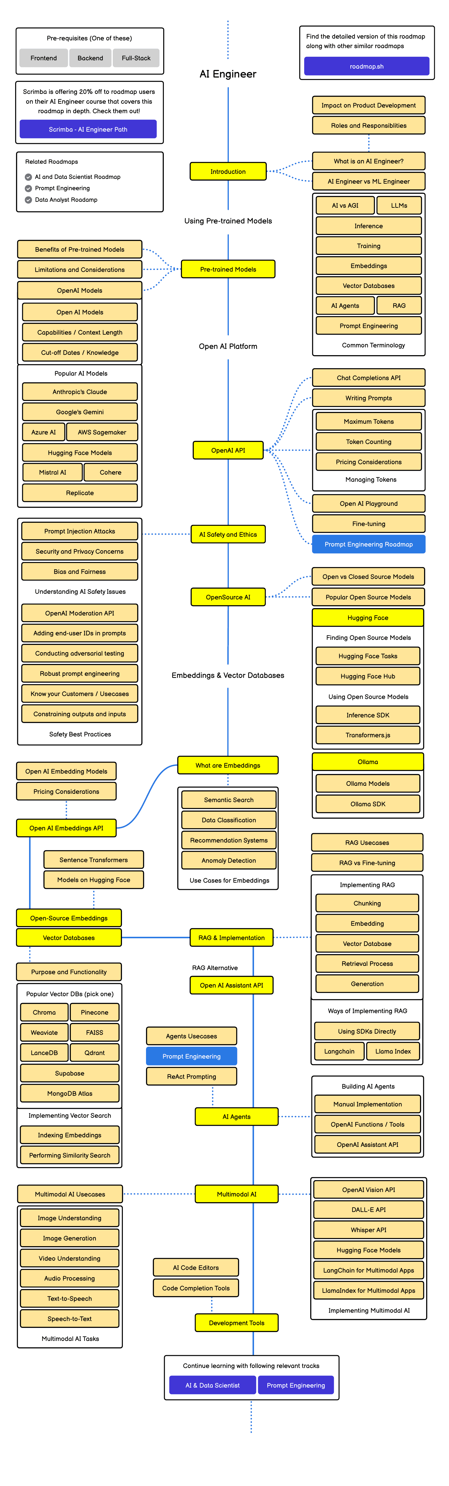 Roadmap AI Engineer