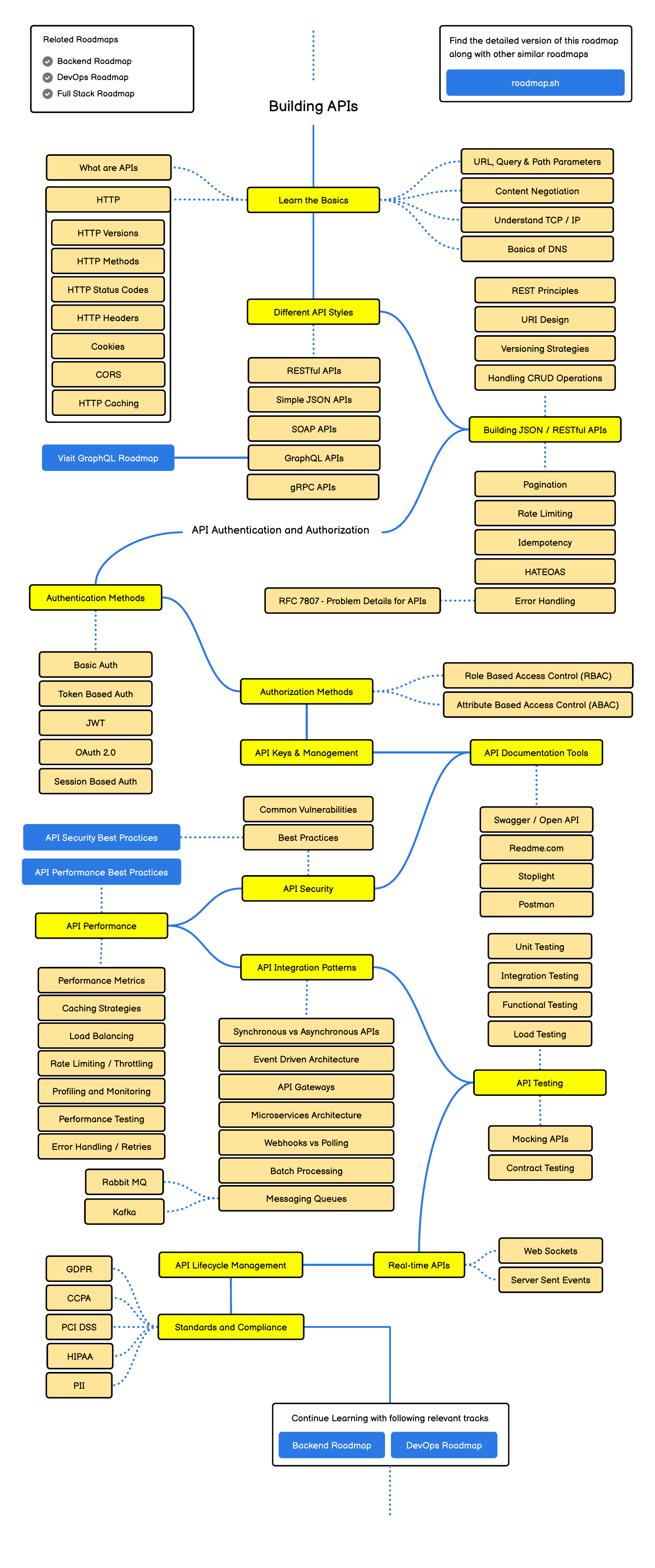 Roadmap API Design