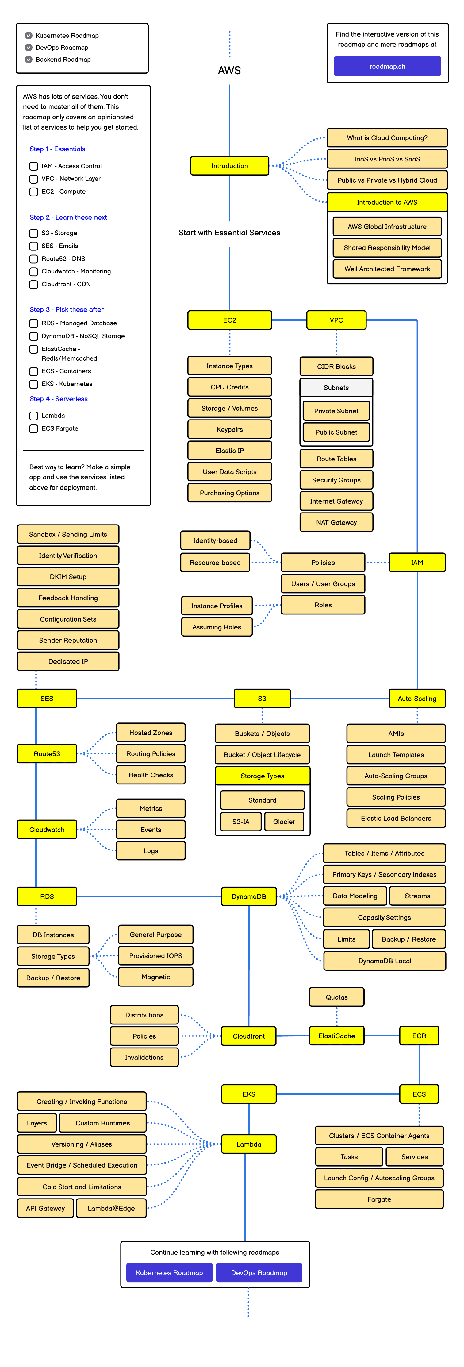 Roadmap AWS — sơ đồ lộ trình từ Core services đến Well-Architected