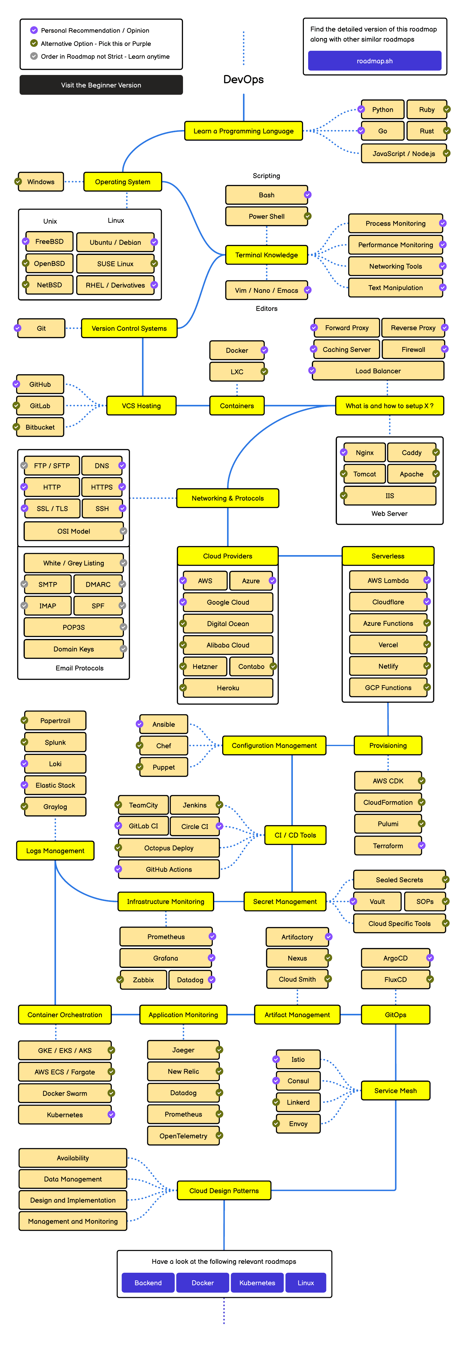 Roadmap DevOps