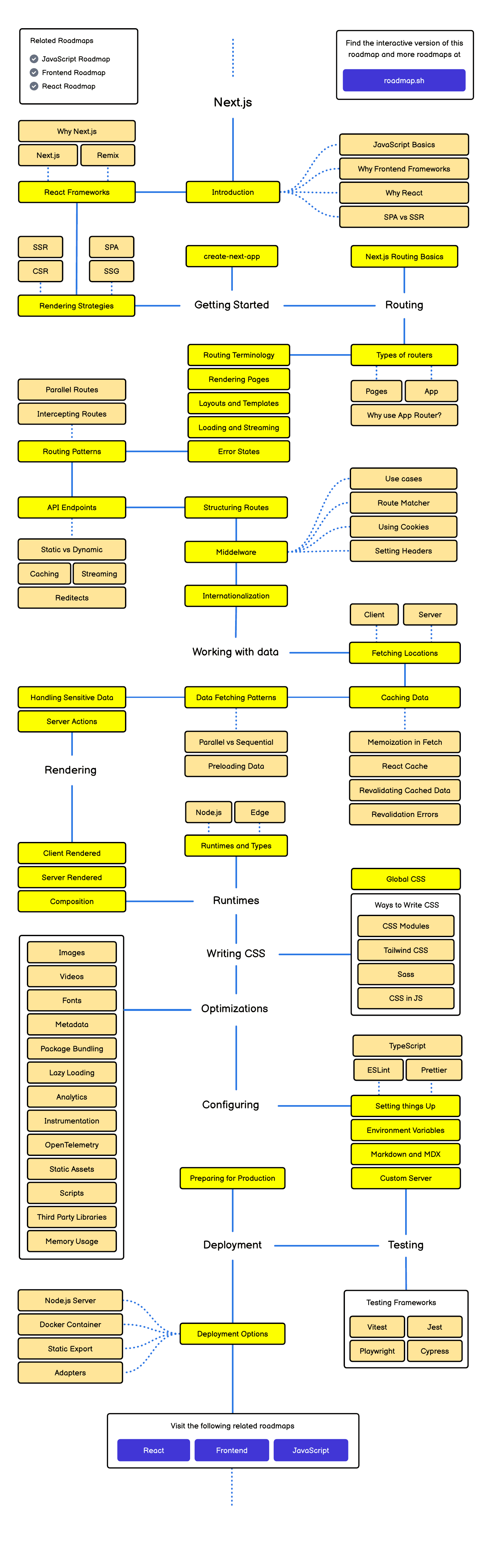 Roadmap Next.js