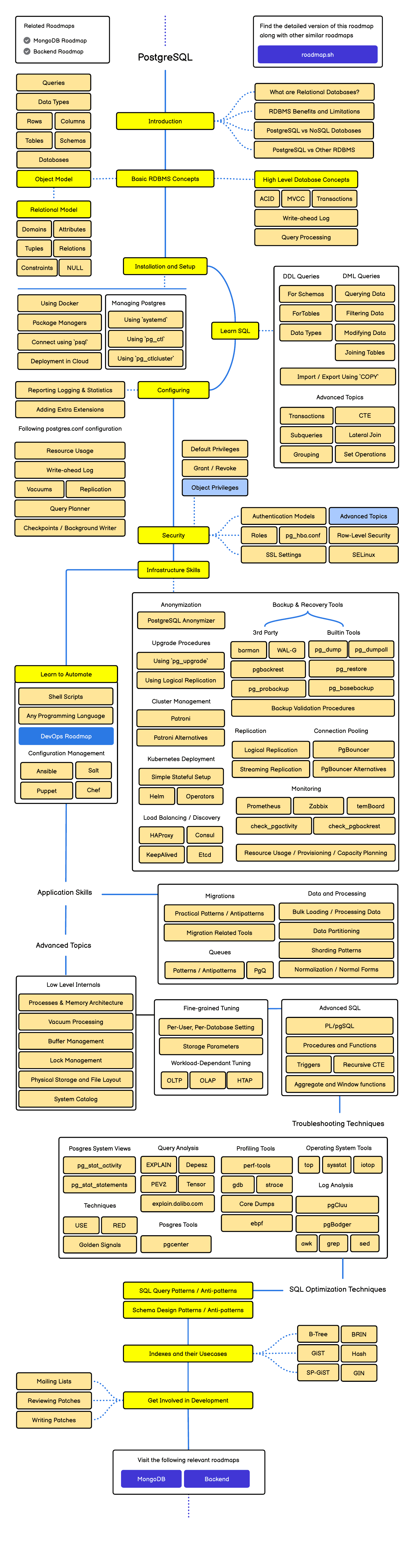 Roadmap PostgreSQL DBA