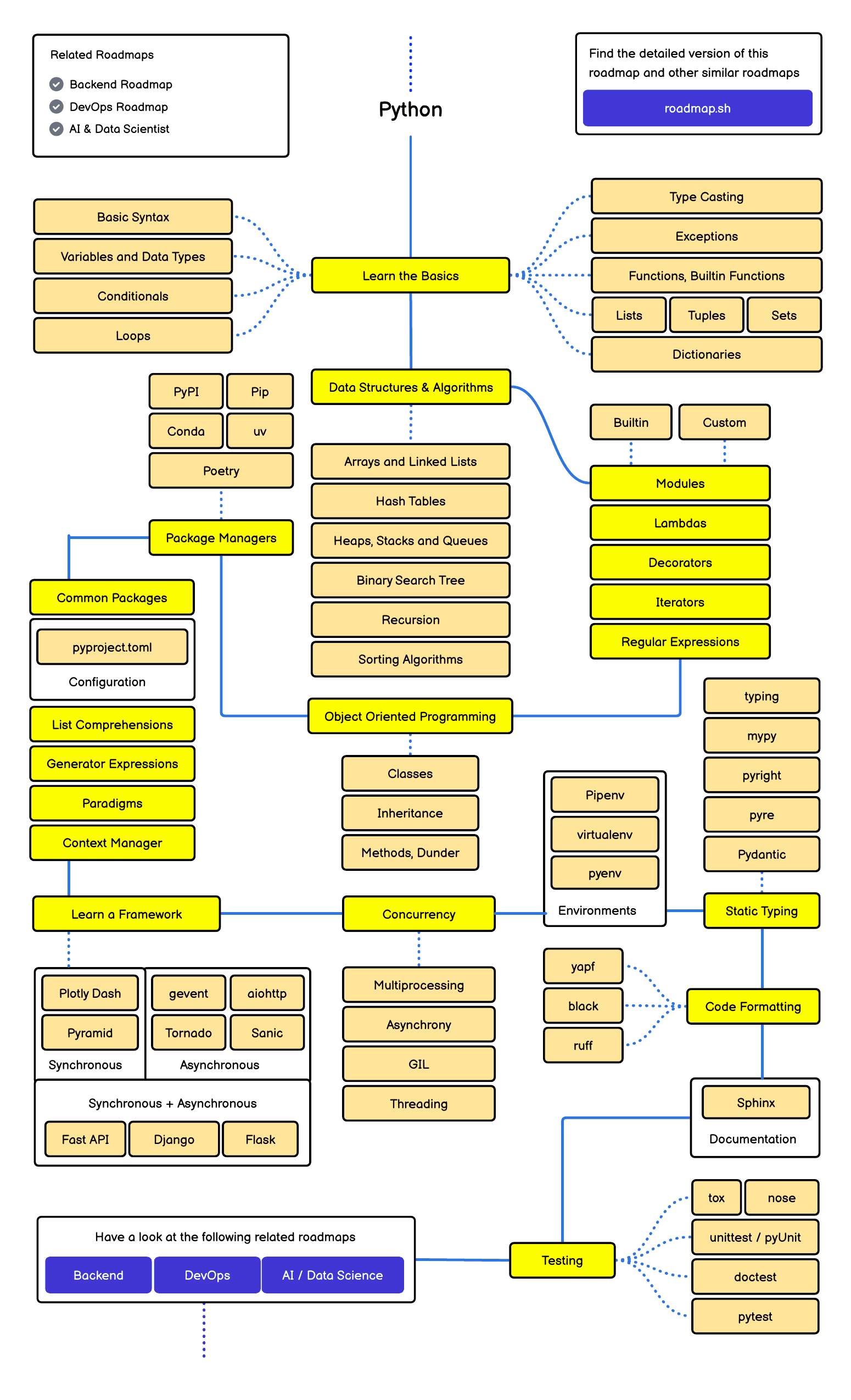 Roadmap Python