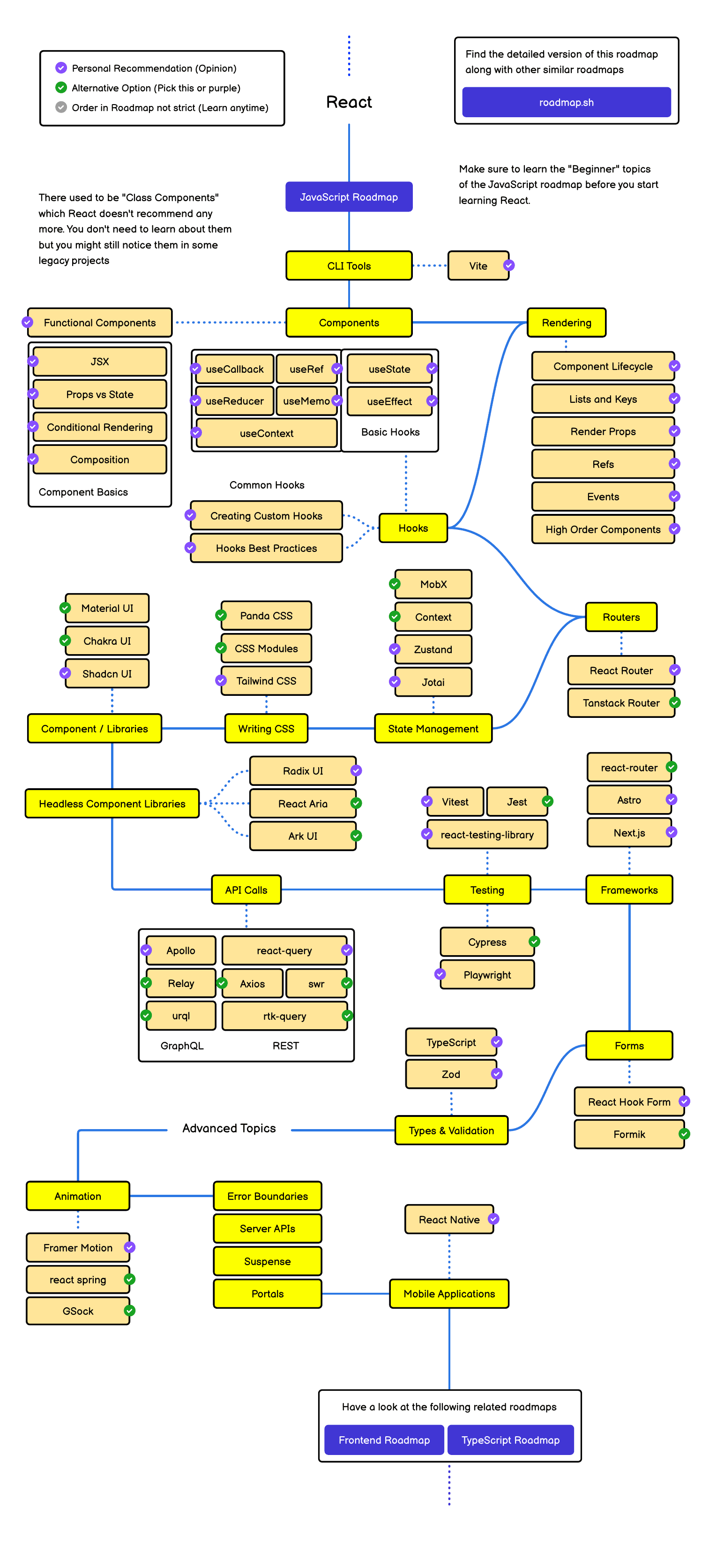 Roadmap React — sơ đồ lộ trình học từ components đến advanced